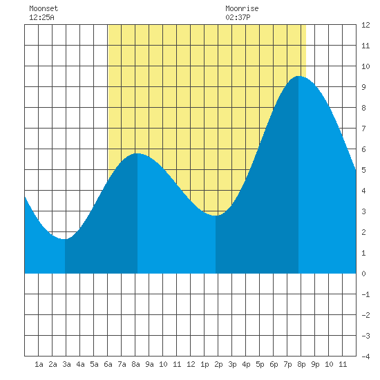 Guadalupe Slough tide chart for Wednesday, July 26, 2023