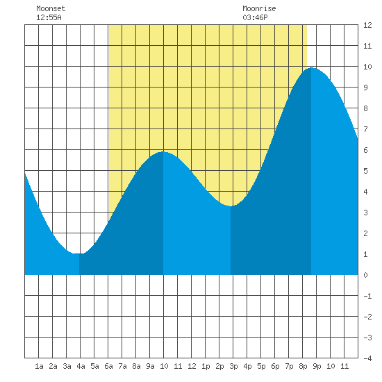 Guadalupe Slough tide chart for Thursday, July 27, 2023