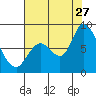 Guadalupe Slough tide chart for Thursday, July 27, 2023
