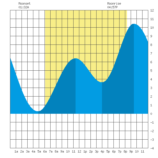 Guadalupe Slough tide chart for Friday, July 28, 2023