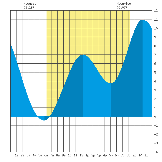 Guadalupe Slough tide chart for Saturday, July 29, 2023