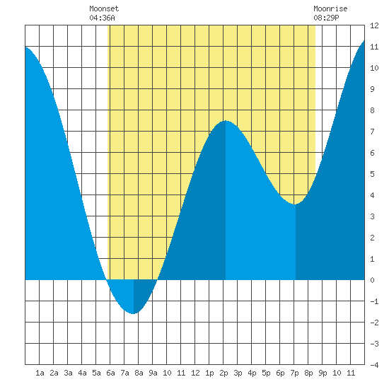 Guadalupe Slough tide chart for Sunday, July 2, 2023