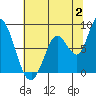 Guadalupe Slough tide chart for Sunday, July 2, 2023