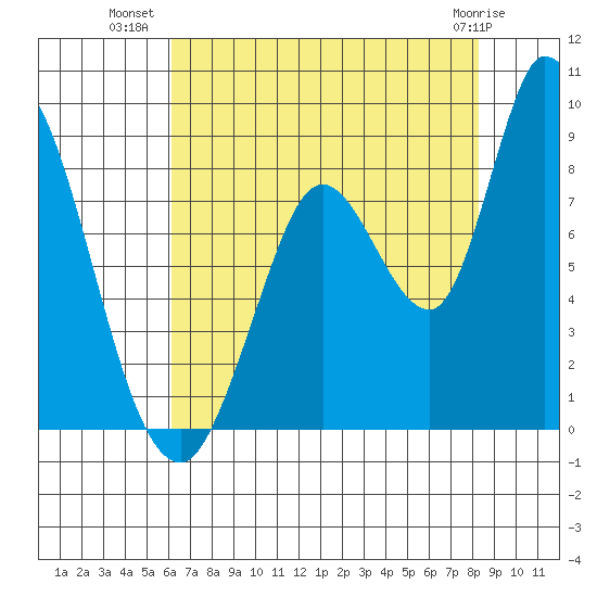 Guadalupe Slough tide chart for Sunday, July 30, 2023