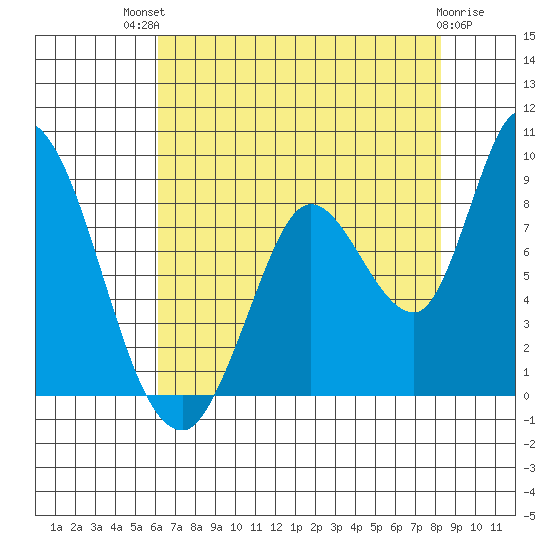 Guadalupe Slough tide chart for Monday, July 31, 2023