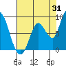 Guadalupe Slough tide chart for Monday, July 31, 2023
