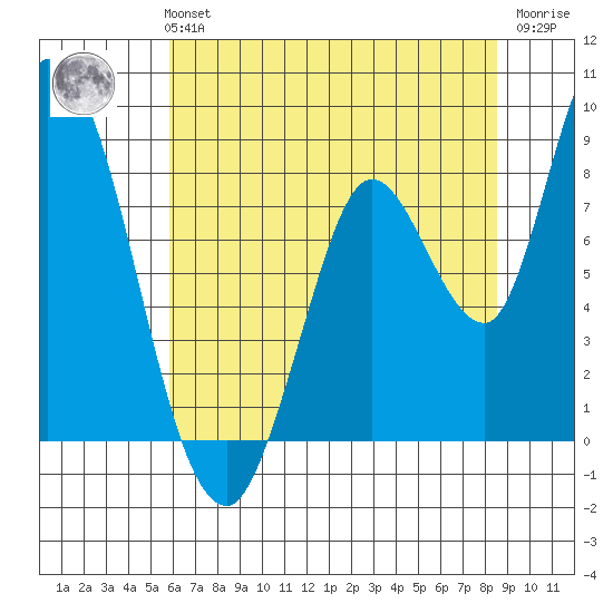 Guadalupe Slough tide chart for Monday, July 3, 2023