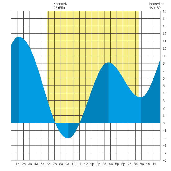 Guadalupe Slough tide chart for Tuesday, July 4, 2023