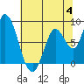 Guadalupe Slough tide chart for Tuesday, July 4, 2023