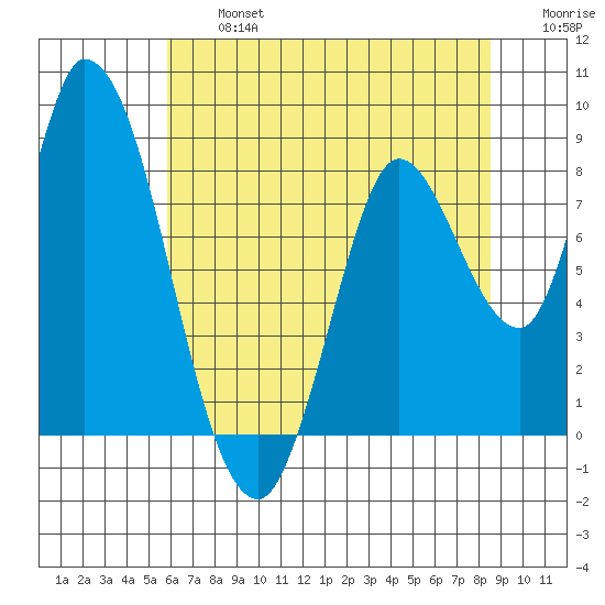 Guadalupe Slough tide chart for Wednesday, July 5, 2023