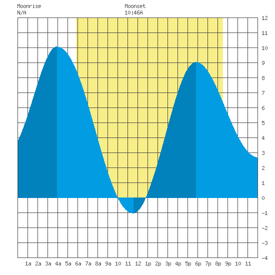 Guadalupe Slough tide chart for Friday, July 7, 2023