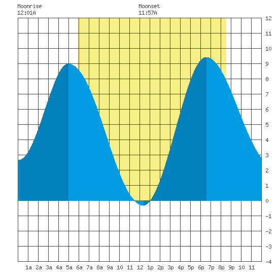 Guadalupe Slough tide chart for Saturday, July 8, 2023