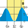 Guadalupe Slough tide chart for Saturday, July 8, 2023