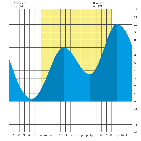 Guadalupe Slough tide chart for Thursday, August 10, 2023