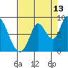 Guadalupe Slough tide chart for Sunday, August 13, 2023