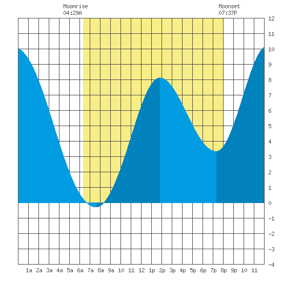 Guadalupe Slough tide chart for Monday, August 14, 2023