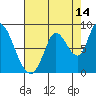 Guadalupe Slough tide chart for Monday, August 14, 2023