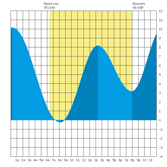 Guadalupe Slough tide chart for Tuesday, August 15, 2023