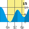 Guadalupe Slough tide chart for Tuesday, August 15, 2023