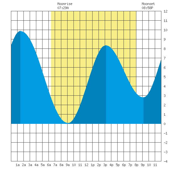 Guadalupe Slough tide chart for Thursday, August 17, 2023