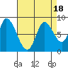 Guadalupe Slough tide chart for Friday, August 18, 2023