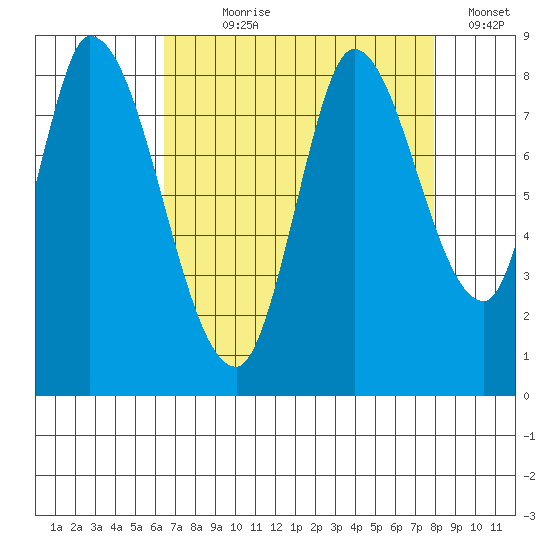 Guadalupe Slough tide chart for Saturday, August 19, 2023