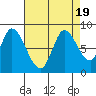 Guadalupe Slough tide chart for Saturday, August 19, 2023