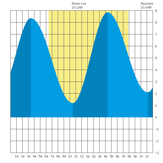 Guadalupe Slough tide chart for Sunday, August 20, 2023