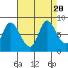 Guadalupe Slough tide chart for Sunday, August 20, 2023