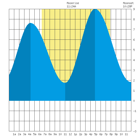Guadalupe Slough tide chart for Monday, August 21, 2023