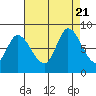 Guadalupe Slough tide chart for Monday, August 21, 2023