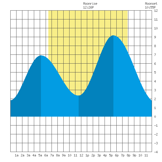 Guadalupe Slough tide chart for Tuesday, August 22, 2023