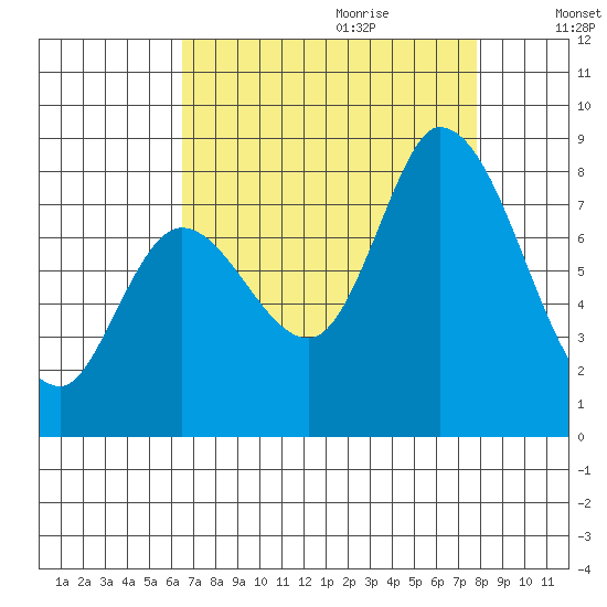 Guadalupe Slough tide chart for Wednesday, August 23, 2023
