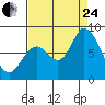 Guadalupe Slough tide chart for Thursday, August 24, 2023