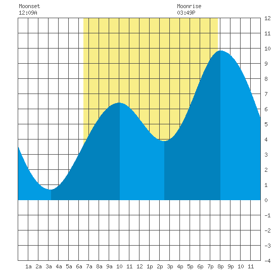 Guadalupe Slough tide chart for Friday, August 25, 2023