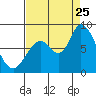 Guadalupe Slough tide chart for Friday, August 25, 2023