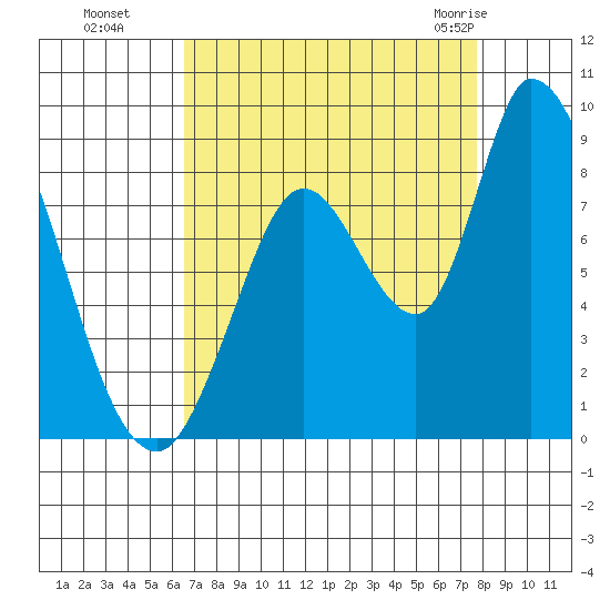 Guadalupe Slough tide chart for Sunday, August 27, 2023