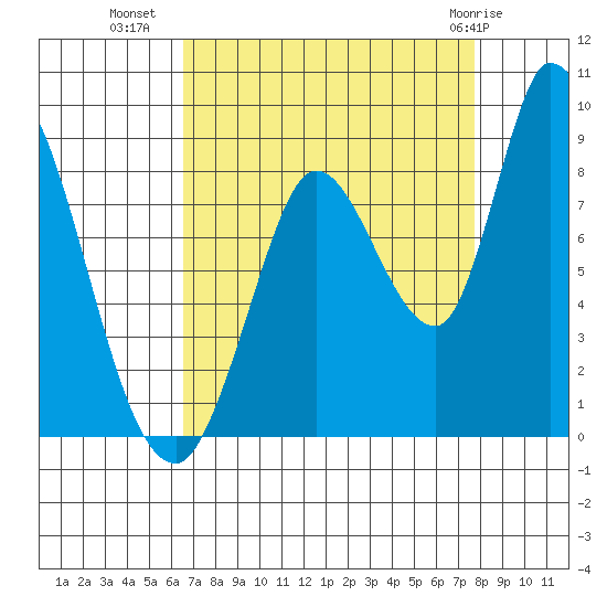 Guadalupe Slough tide chart for Monday, August 28, 2023