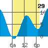 Guadalupe Slough tide chart for Tuesday, August 29, 2023