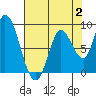Guadalupe Slough tide chart for Wednesday, August 2, 2023