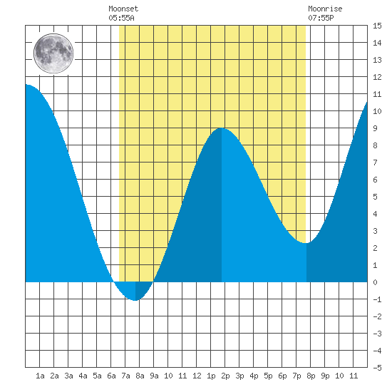 Guadalupe Slough tide chart for Wednesday, August 30, 2023