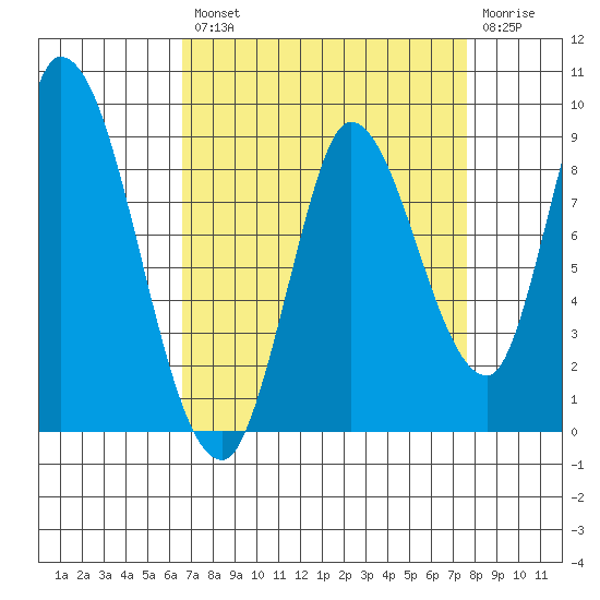 Guadalupe Slough tide chart for Thursday, August 31, 2023