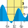 Guadalupe Slough tide chart for Thursday, August 3, 2023