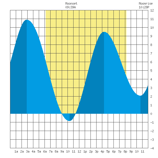 Guadalupe Slough tide chart for Friday, August 4, 2023