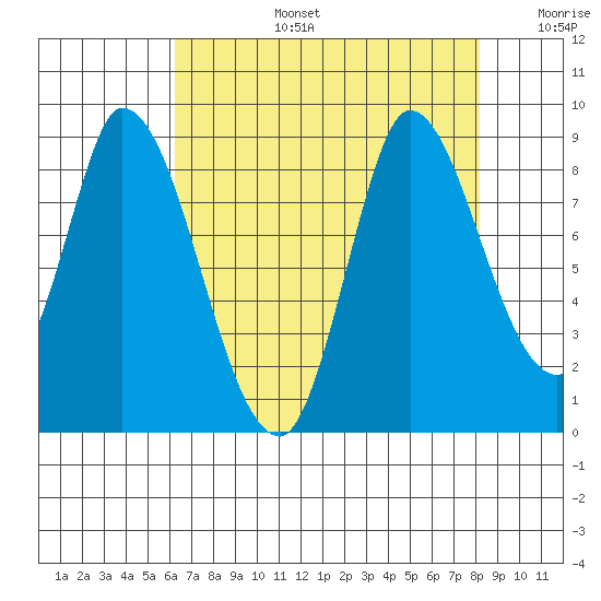 Guadalupe Slough tide chart for Saturday, August 5, 2023