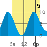 Guadalupe Slough tide chart for Saturday, August 5, 2023