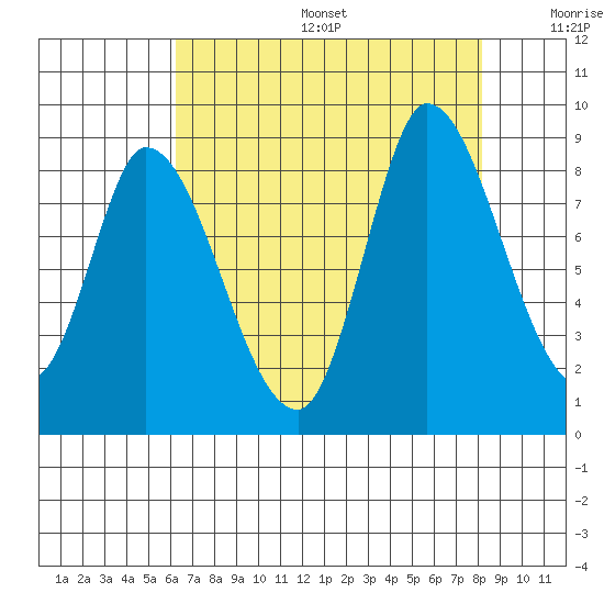 Guadalupe Slough tide chart for Sunday, August 6, 2023