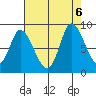 Guadalupe Slough tide chart for Sunday, August 6, 2023
