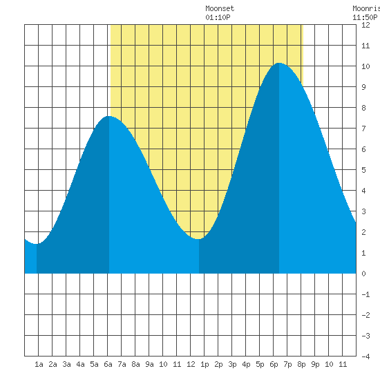 Guadalupe Slough tide chart for Monday, August 7, 2023