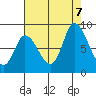 Guadalupe Slough tide chart for Monday, August 7, 2023
